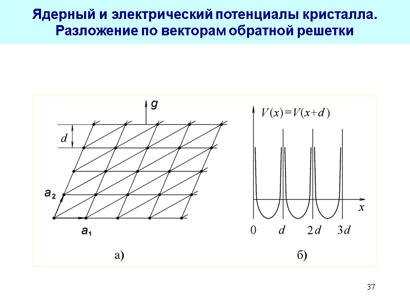37 Ядерный и электрический потенциалы кристалла. Разложение по векторам обратной решетки 37 Ядерный и электрический потенциалы кристалла. Разложение по векторам обратной решетки